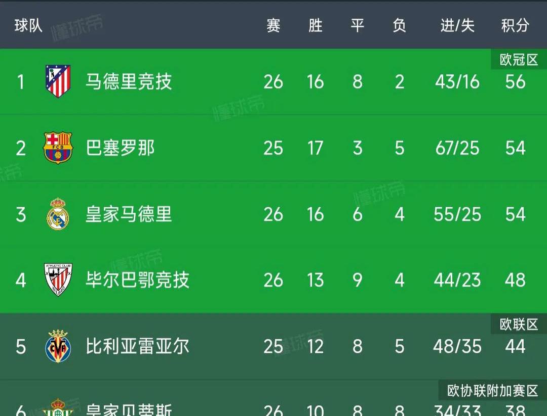 奥萨苏纳客场平局，延续西甲积分榜稳定态势